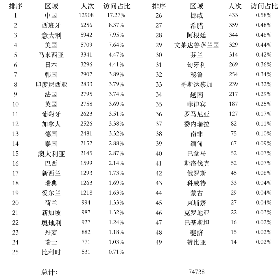 圖片7：全球上課登錄點統(tǒng)計.png