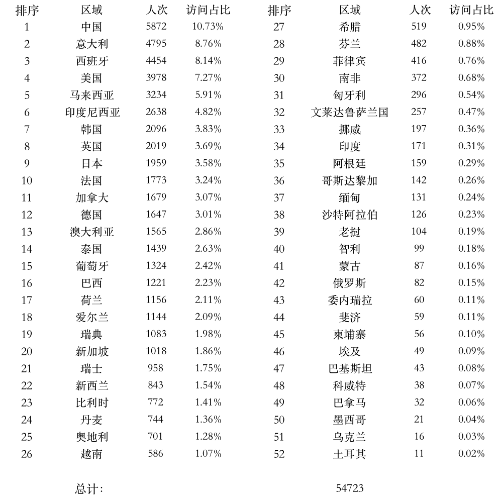 全球上課登錄點(diǎn)統(tǒng)計(jì).png