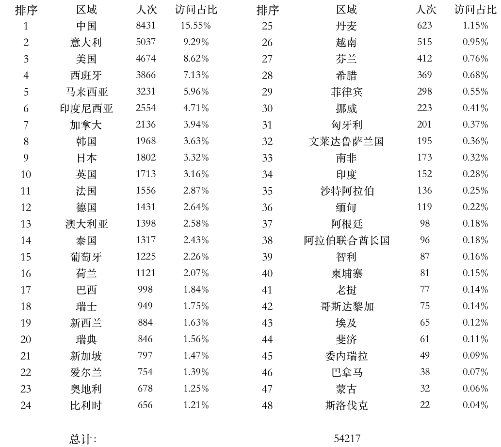 登陸點數(shù)據(jù).png