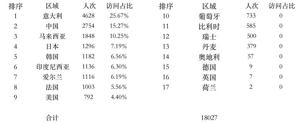 登陸點數(shù)據(jù).png