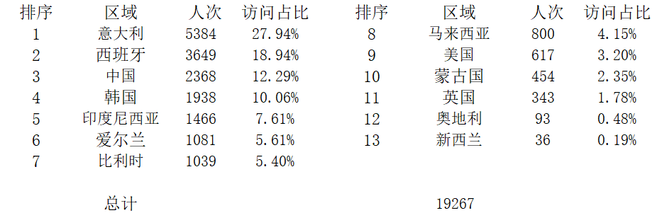 全球上課登錄點(diǎn)統(tǒng)計(jì).png